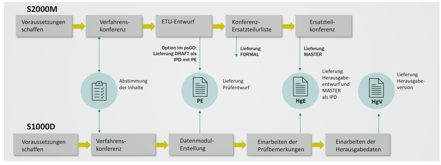 Prozessübersicht der Lieferstufen von S2000M und S1000D: von Voraussetzungen und Konferenzen über Entwürfe und Prüfungen bis zu den Lieferständen MASTER, FORMAL, PE, HgE und HgV.