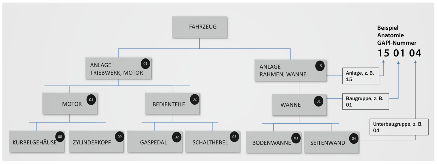 (GAPl)	Beispielhafte hierarchische Gliederung eines Fahrzeugs nach Funktionsgruppen, Baugruppen und Unterbaugruppen mit zugehörigen GAPl-Nummern.
