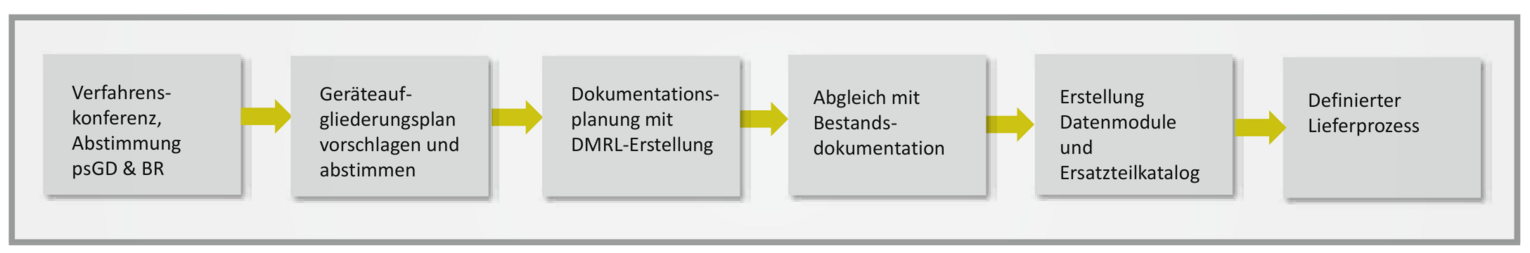 Ablauf vom Projektstart bis zur Lieferung: Abstimmung von psGD und Business Rules, GAPl festlegen, DMRL erstellen, Bestandsdokumentation abgleichen, Datenmodule und Ersatzteilkatalog erstellen und den Lieferprozess definieren.