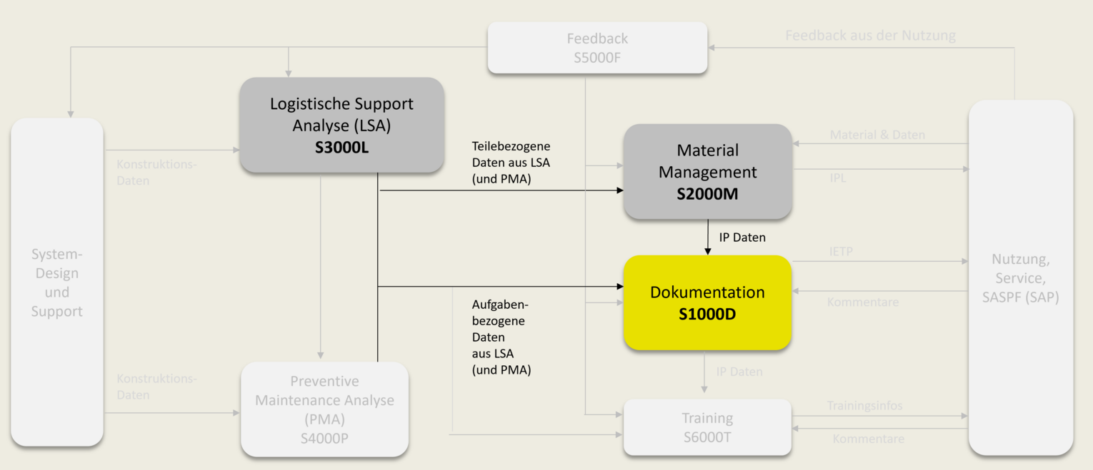 Diagramm zur Verzahnung der S-Series-Spezifikationen: S3000L liefert Analyse- und Instandhaltungsdaten, S2000M unterstützt Materialmanagement und Ersatzteilversorgung, und S1000D bündelt die Technische Dokumentation.