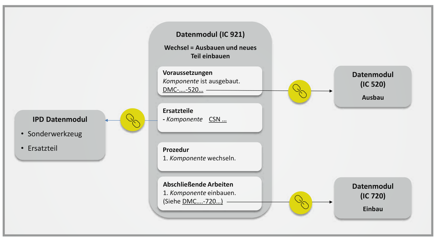 Das Datenmodul „Wechsel“ (IC 921) verweist auf die Datenmodule für Ausbau (IC 520) und Einbau (IC 720). Ein IPD-Datenmodul führt die benötigten Ersatzteile und Sonderwerkzeuge auf.